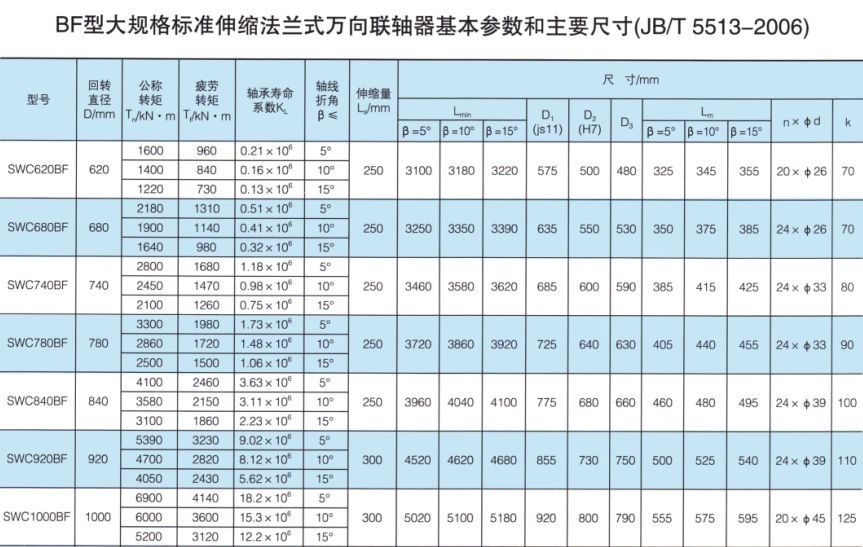  BF型大規(guī)格標(biāo)準(zhǔn)伸縮法蘭式萬(wàn)向聯(lián)軸器