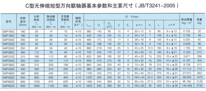 SWP-C型無伸縮短型萬向聯軸器