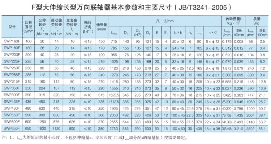 SWP-F型大伸縮長型萬向聯軸器