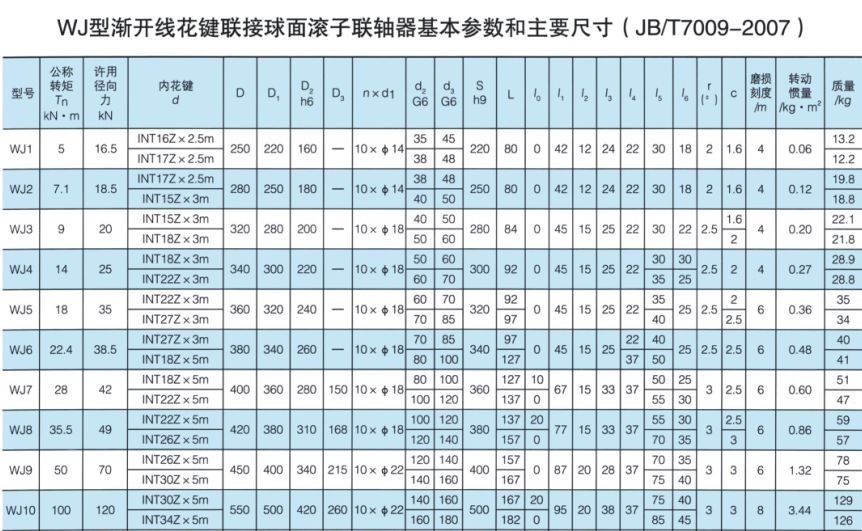 WJ型漸開線花鍵聯接球面滾子聯軸器