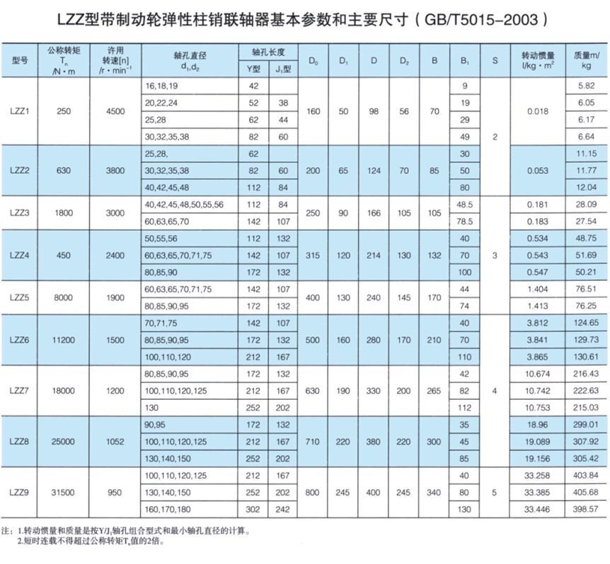 LZZ型帶制動輪彈性柱銷齒式聯軸器