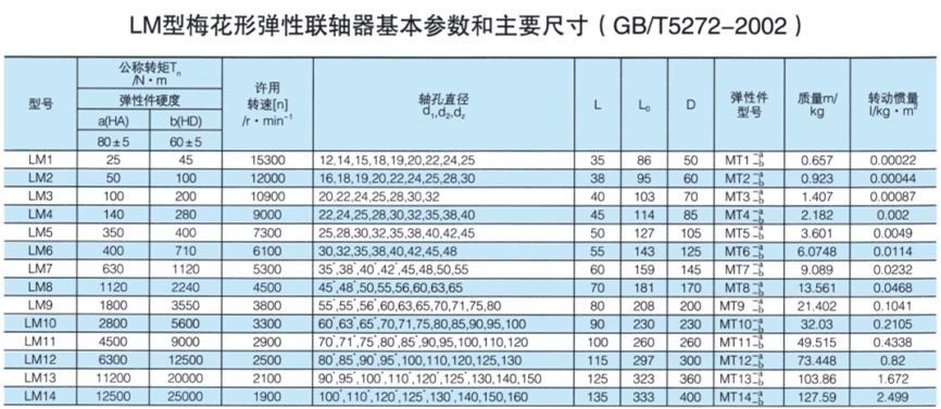 LM型梅花形彈性聯軸器