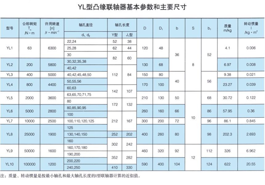 YL型凸緣聯軸器